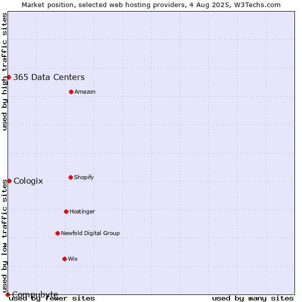 Market position of Cologix vs. 365 Data Centers vs. Compubyte