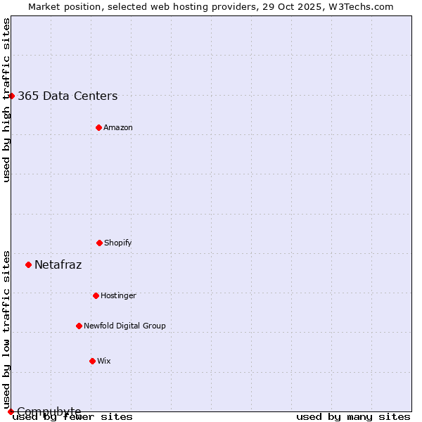 Market position of Netafraz vs. 365 Data Centers vs. Compubyte