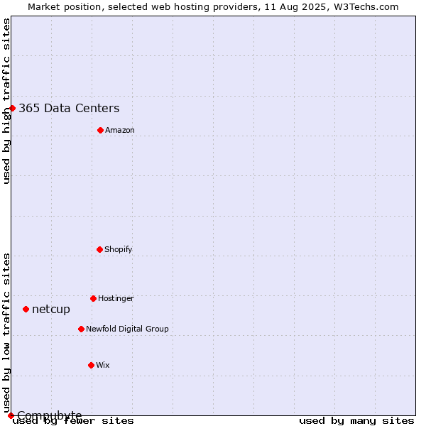 Market position of netcup vs. 365 Data Centers vs. Compubyte
