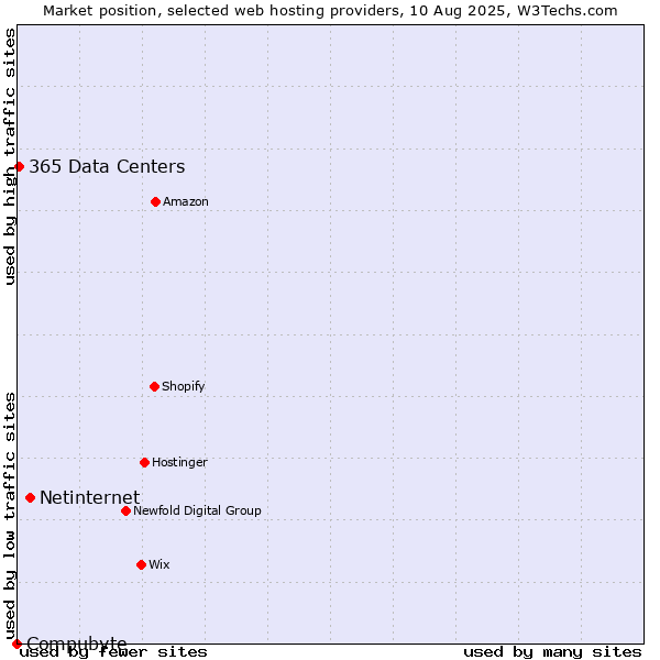 Market position of Netinternet vs. 365 Data Centers vs. Compubyte
