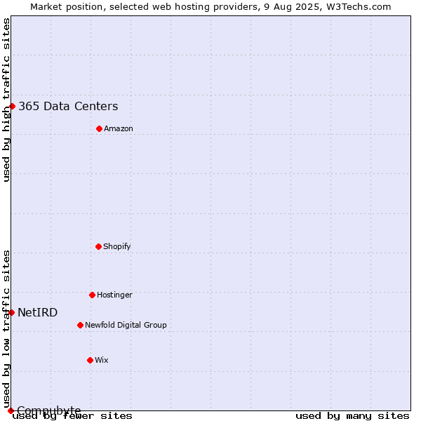 Market position of 365 Data Centers vs. NetIRD vs. Compubyte