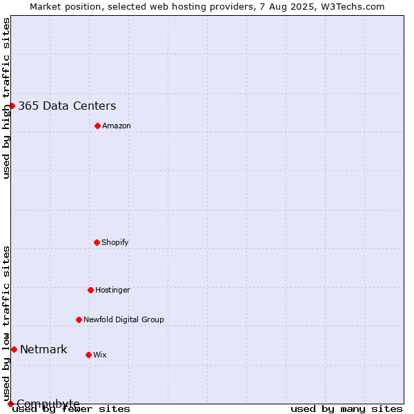 Market position of Netmark vs. 365 Data Centers vs. Compubyte
