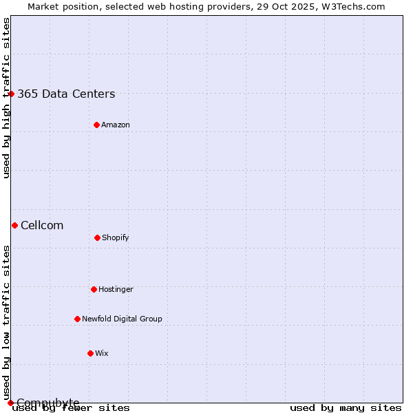 Market position of Cellcom vs. 365 Data Centers vs. Compubyte