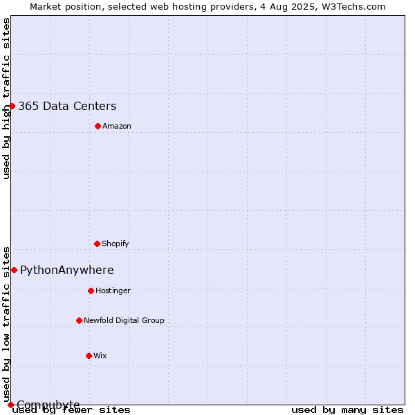 Market position of PythonAnywhere vs. 365 Data Centers vs. Compubyte