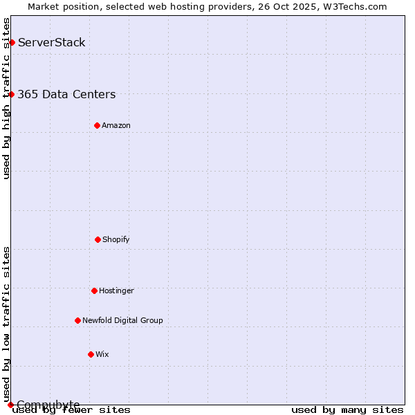 Market position of ServerStack vs. 365 Data Centers vs. Compubyte
