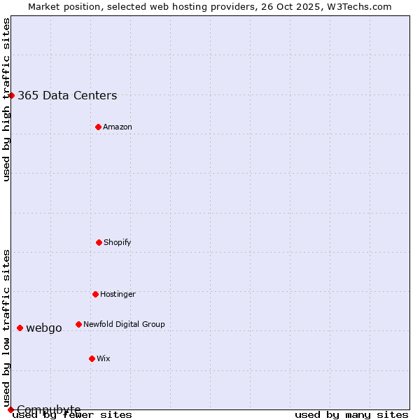 Market position of webgo vs. 365 Data Centers vs. Compubyte
