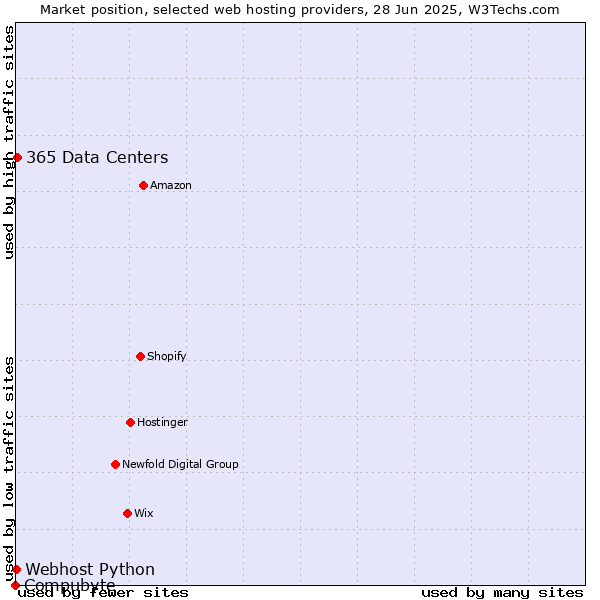 Market position of 365 Data Centers vs. Webhost Python vs. Compubyte