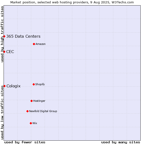 Market position of Cologix vs. CEC vs. 365 Data Centers