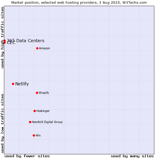 Market position of Netlify vs. CEC vs. 365 Data Centers