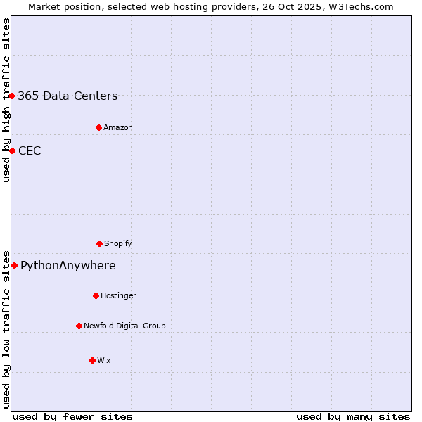 Market position of PythonAnywhere vs. CEC vs. 365 Data Centers