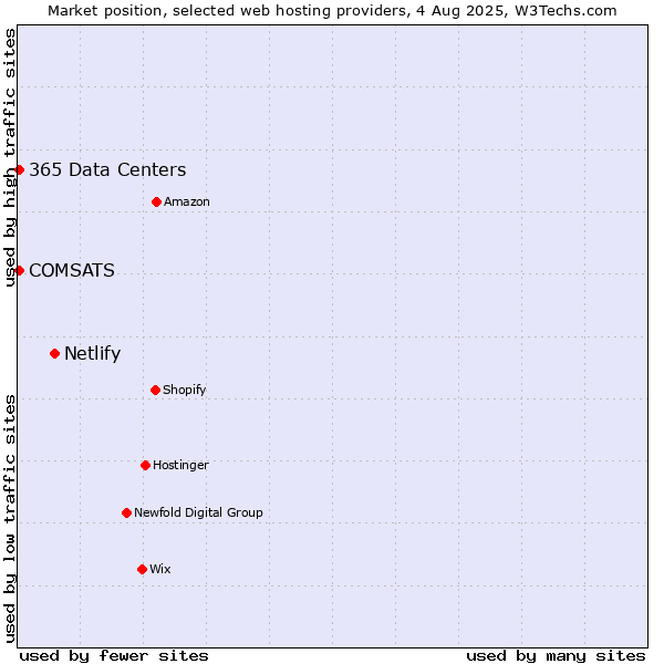 Market position of Netlify vs. COMSATS vs. 365 Data Centers