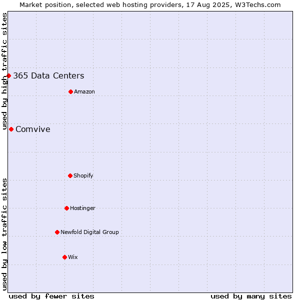 Market position of Comvive vs. 365 Data Centers