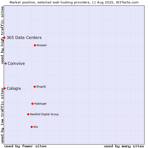 Market position of Comvive vs. Cologix vs. 365 Data Centers