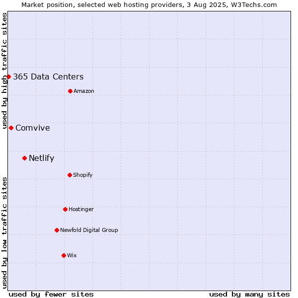 Market position of Netlify vs. Comvive vs. 365 Data Centers
