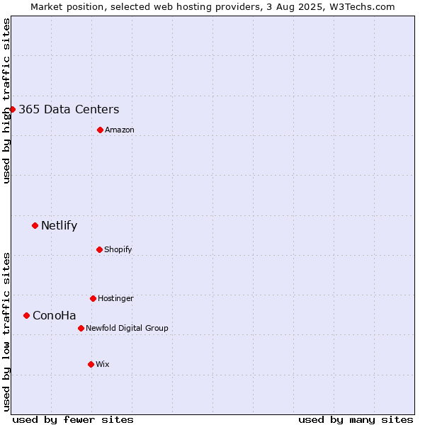 Market position of Netlify vs. ConoHa vs. 365 Data Centers