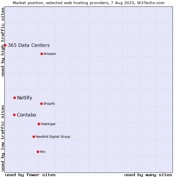 Market position of Netlify vs. Contabo vs. 365 Data Centers