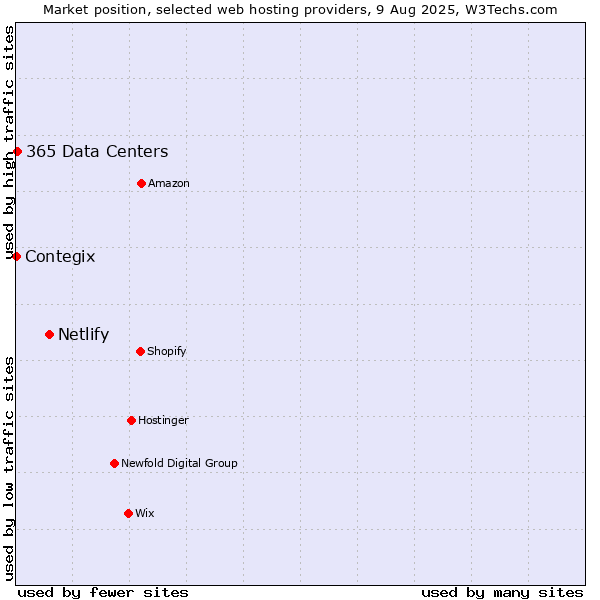 Market position of Netlify vs. 365 Data Centers vs. Contegix