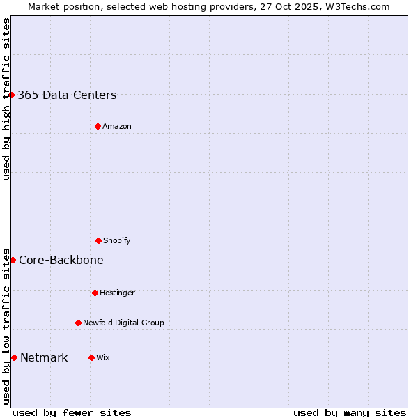 Market position of Netmark vs. Core-Backbone vs. 365 Data Centers