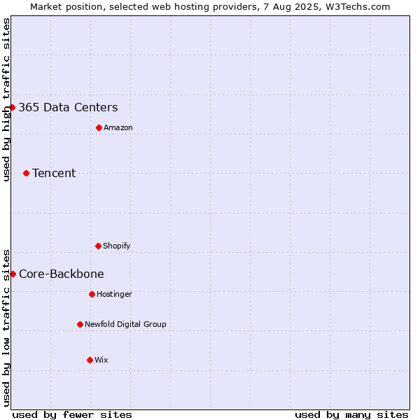 Market position of Tencent vs. Core-Backbone vs. 365 Data Centers
