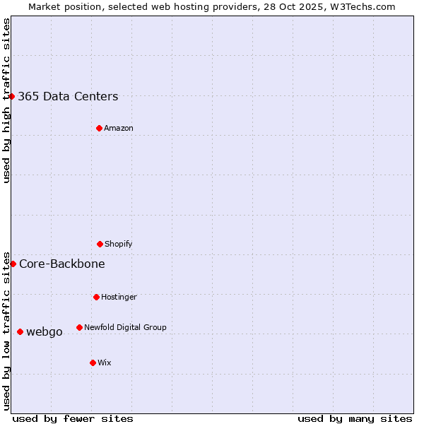 Market position of webgo vs. Core-Backbone vs. 365 Data Centers