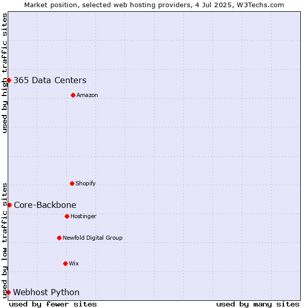 Market position of Core-Backbone vs. 365 Data Centers vs. Webhost Python