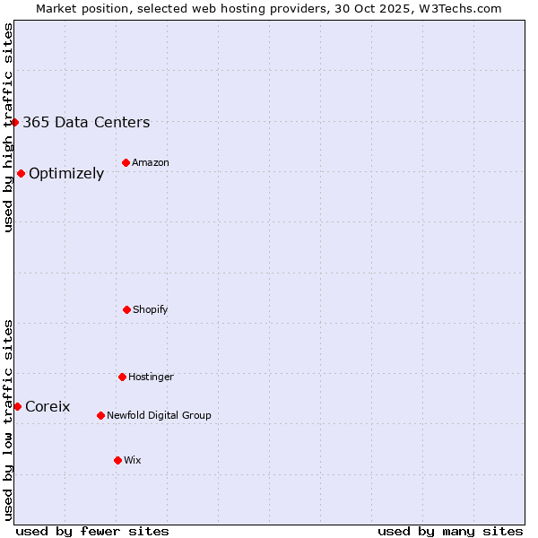 Market position of Optimizely vs. Coreix vs. 365 Data Centers