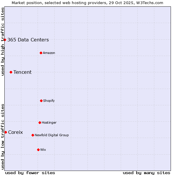 Market position of Tencent vs. Coreix vs. 365 Data Centers