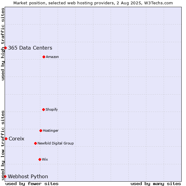 Market position of Coreix vs. 365 Data Centers vs. Webhost Python