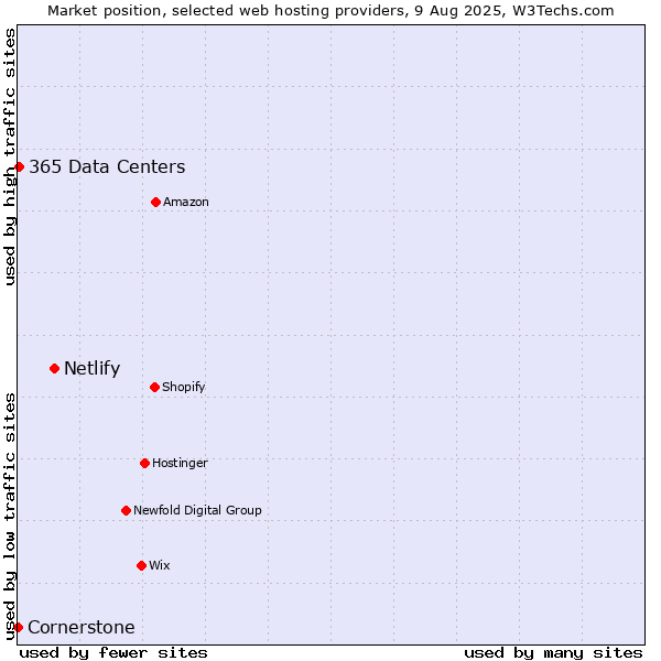 Market position of Netlify vs. 365 Data Centers vs. Cornerstone