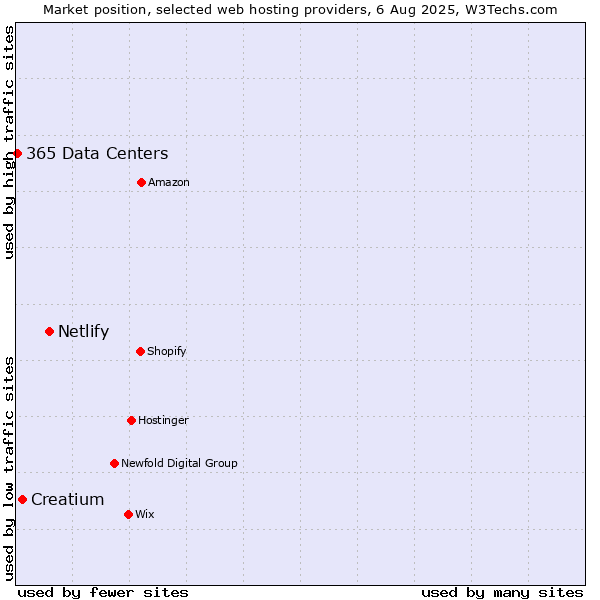 Market position of Netlify vs. Creatium vs. 365 Data Centers