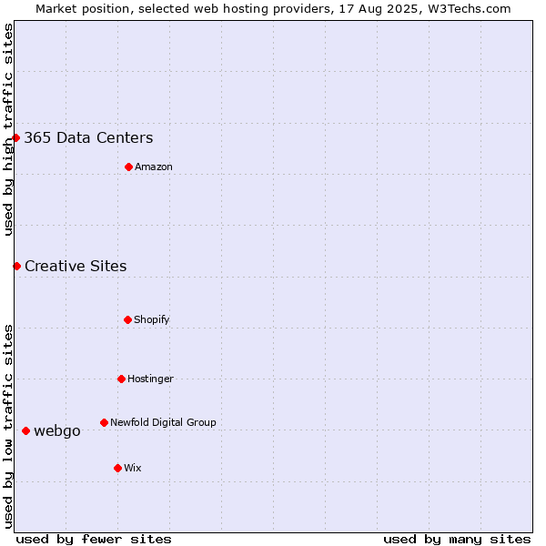 Market position of webgo vs. Creative Sites vs. 365 Data Centers