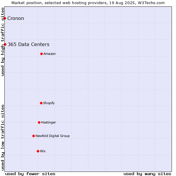 Market position of 365 Data Centers vs. Cronon