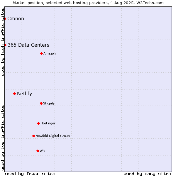 Market position of Netlify vs. 365 Data Centers vs. Cronon