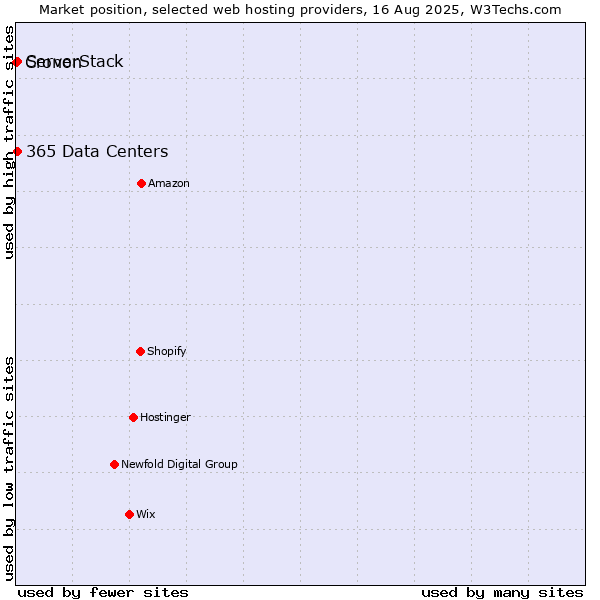 Market position of ServerStack vs. 365 Data Centers vs. Cronon