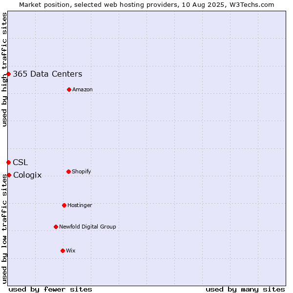 Market position of Cologix vs. CSL vs. 365 Data Centers