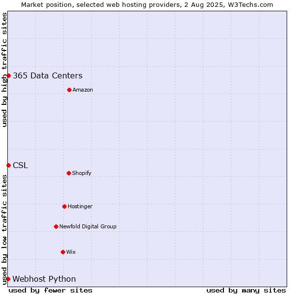 Market position of CSL vs. 365 Data Centers vs. Webhost Python