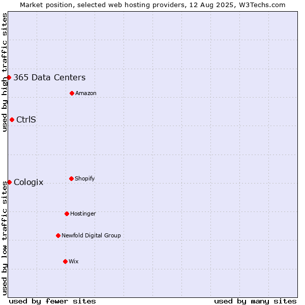 Market position of CtrlS vs. Cologix vs. 365 Data Centers