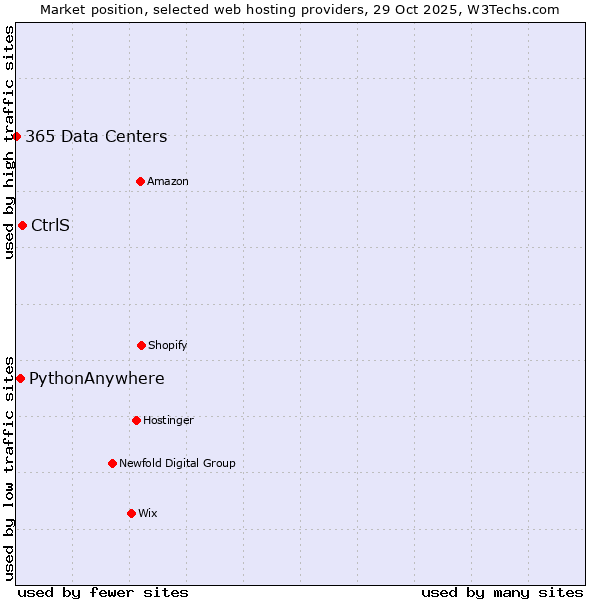 Market position of CtrlS vs. PythonAnywhere vs. 365 Data Centers