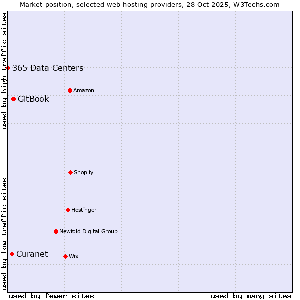 Market position of GitBook vs. Curanet vs. 365 Data Centers