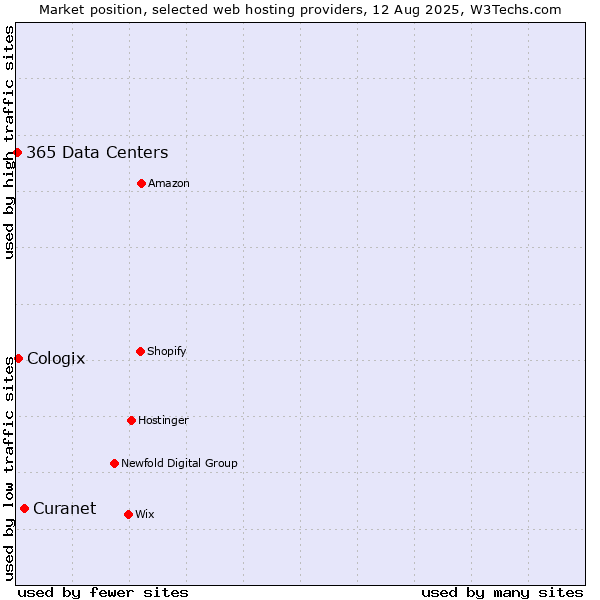 Market position of Curanet vs. Cologix vs. 365 Data Centers