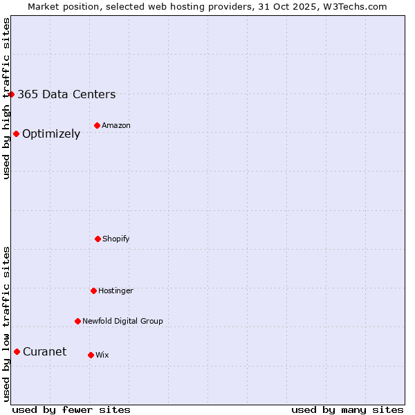 Market position of Curanet vs. Optimizely vs. 365 Data Centers