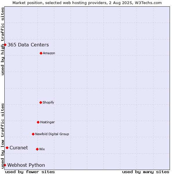 Market position of Curanet vs. 365 Data Centers vs. Webhost Python