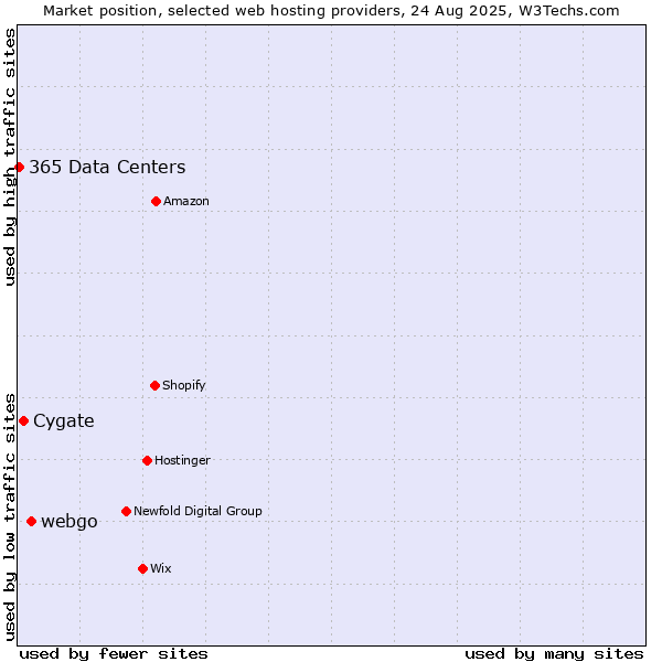 Market position of webgo vs. Cygate vs. 365 Data Centers