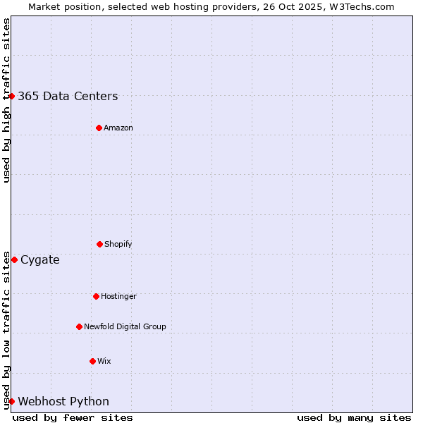 Market position of Cygate vs. 365 Data Centers vs. Webhost Python