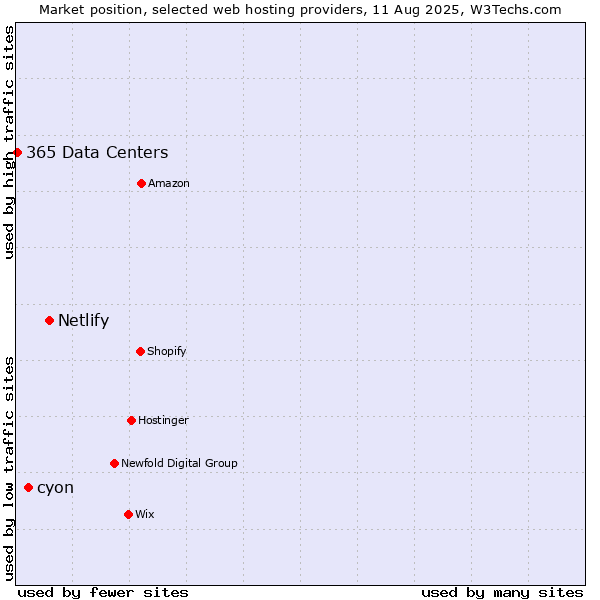 Market position of Netlify vs. cyon vs. 365 Data Centers