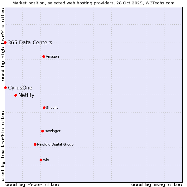 Market position of Netlify vs. CyrusOne vs. 365 Data Centers