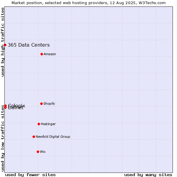 Market position of Cologix vs. Dalnet vs. 365 Data Centers