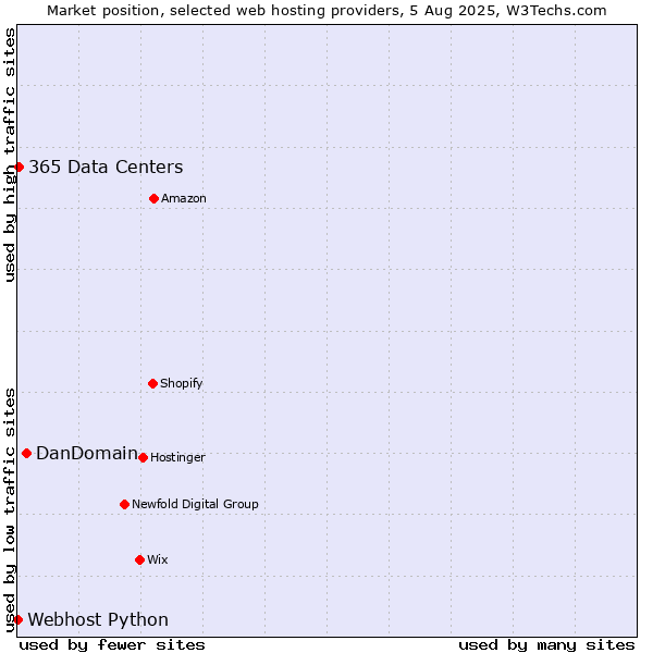 Market position of DanDomain vs. 365 Data Centers vs. Webhost Python