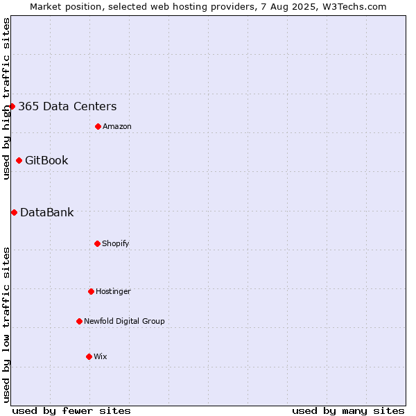 Market position of GitBook vs. DataBank vs. 365 Data Centers