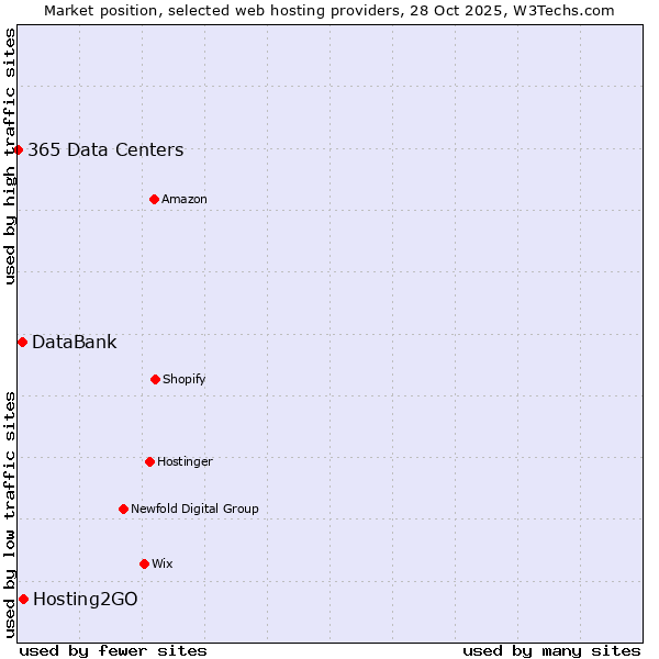 Market position of Hosting2GO vs. DataBank vs. 365 Data Centers